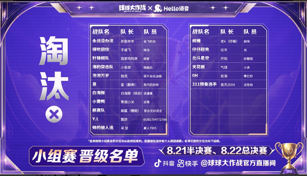 逐星挑战杯半决赛即将开启！观赛送海量金蘑菇+超大！