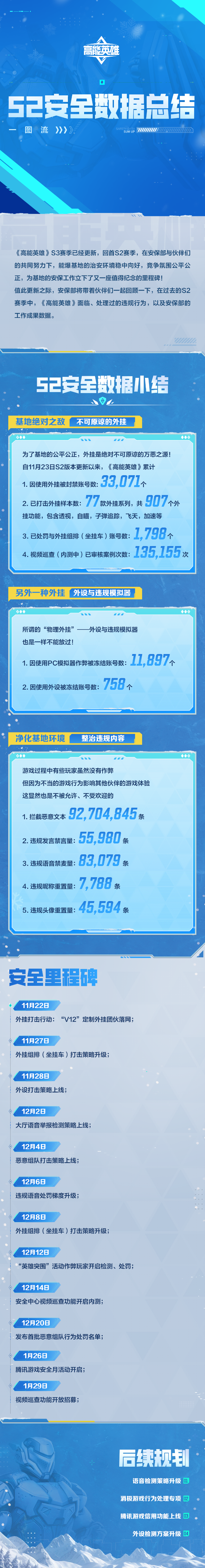 《高能英雄》「S2赛季」安全数据总结