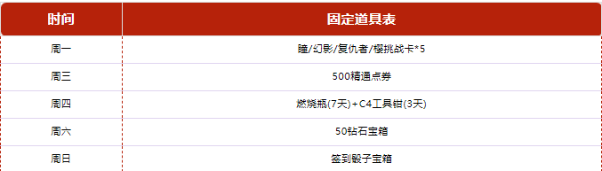 游戏五日谈：穿越火线枪战王者一月签到更新，首款英雄级武器来袭