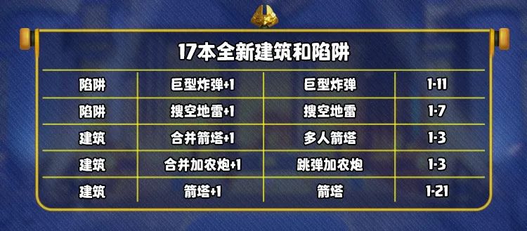 更新预告第二弹｜全新大本武器、新陷阱和超级充能等级