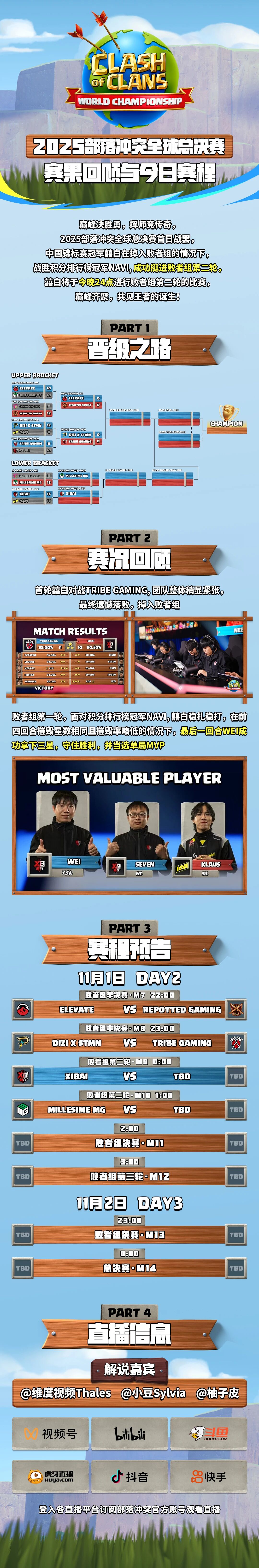 囍白冲击全球总决赛四强！