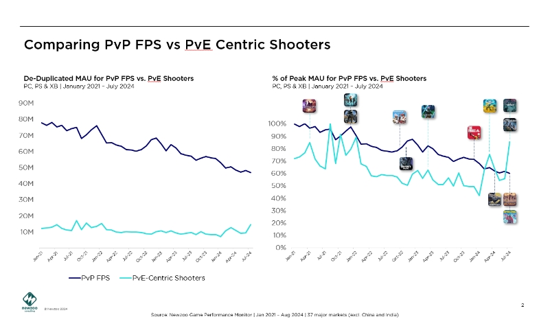 对话：3年用户减少40%，PVP射击游戏在PC主机为何遇到困境？