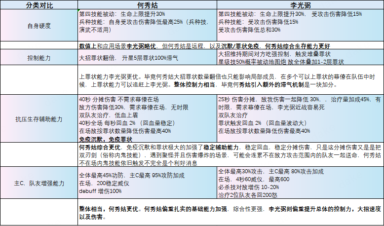 玩家攻略丨全新僚属「何秀姑」技能解析！如何搭配阵容，一篇攻略告诉你！