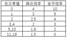 《弹弹堂大冒险》版本更新发布公告