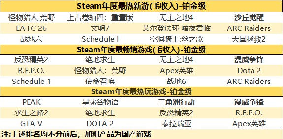 Steam公布2025年度游戏收入榜！腾讯网易B站成功获奖，老游戏吃肉,新游戏喝汤