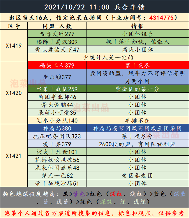 X1419-X1428 局势：“码头工人”有力量，“紫薇仙”优雅称霸，“小白菜”勇刚大半区服！