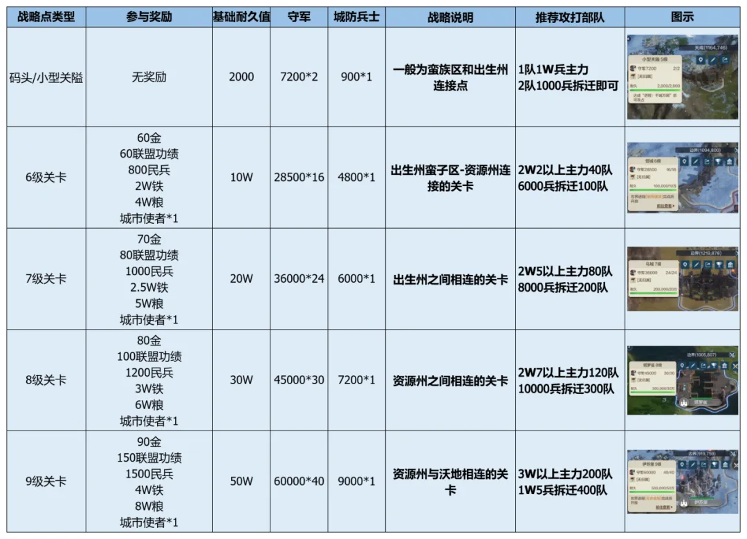 联盟玩法丨城市关隘类型与器械的使用