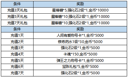 《弹弹堂大冒险》5月11日 - 5月17日 活动预览