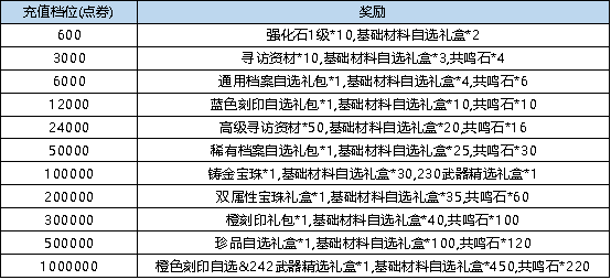 《弹弹堂大冒险》8月1日 - 8月7日 活动预览