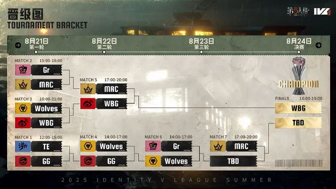 【2025IVL夏季赛】总决赛Day2赛果及明日赛程公示！今日赛场返图已送达~