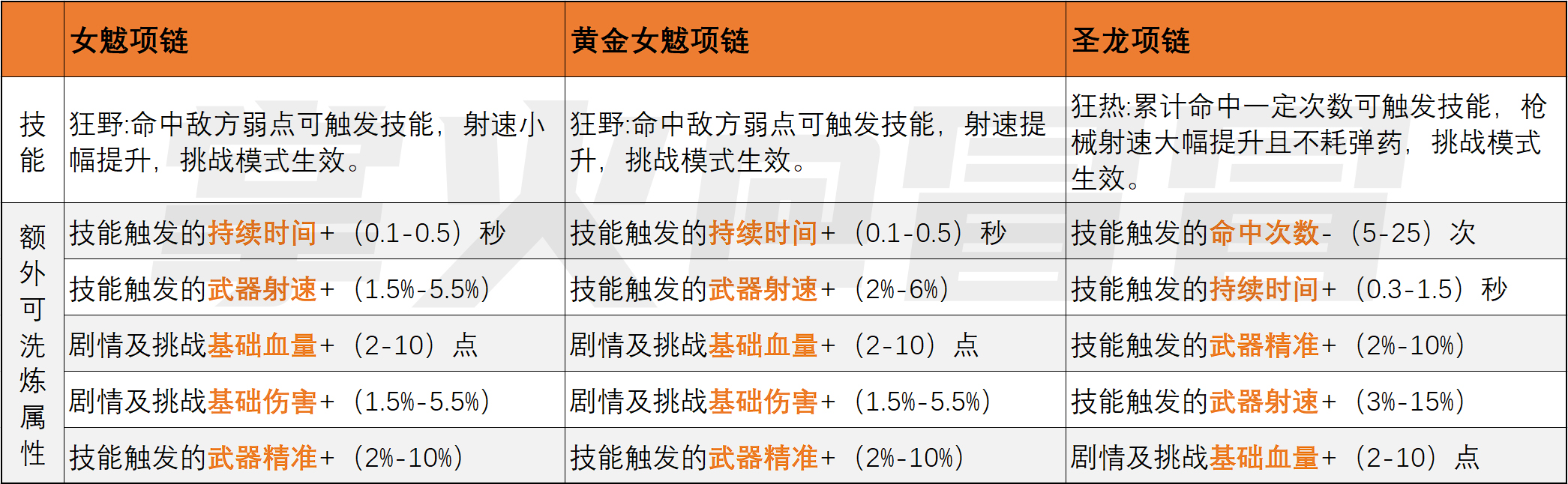 【话题讨论】女魃项链属性搭配建议，暴走攻速还是纯粹增伤？