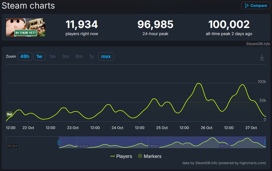 “合作整活儿”爆红！10人开发《RV There Yet？》4天爆卖100万套，净赚3000万