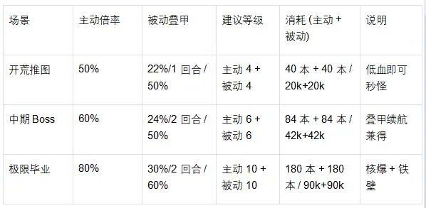 【魔法祈幻界】卡莉欧技能升级全攻略（含资源消耗）
