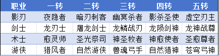无尽纷争|勇者之路 ⌈职业晋升⌋ 多维转职，登顶巅峰！