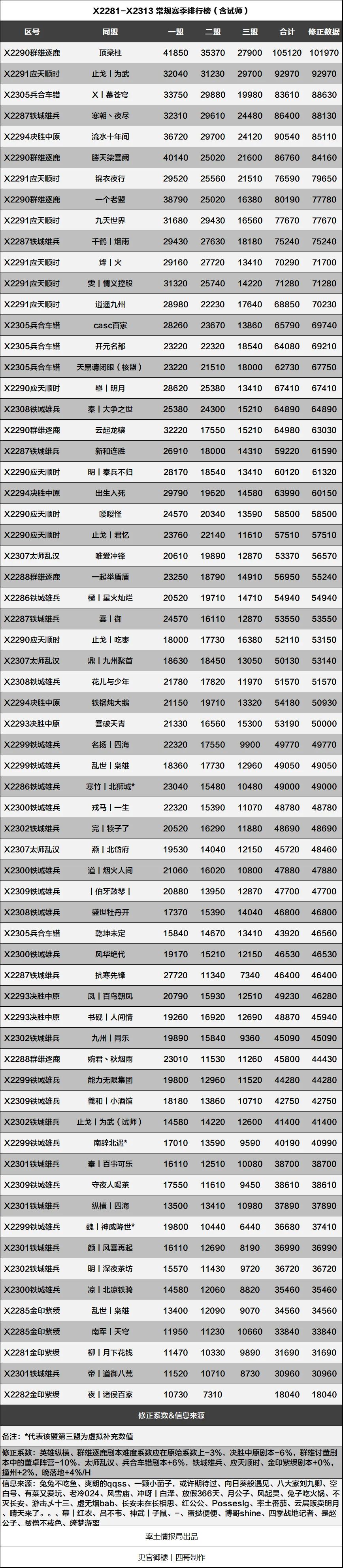 《X2281-X2313 常规赛季排行榜》发布，“顶梁柱”、“紫霄宫”分别夺得榜首！