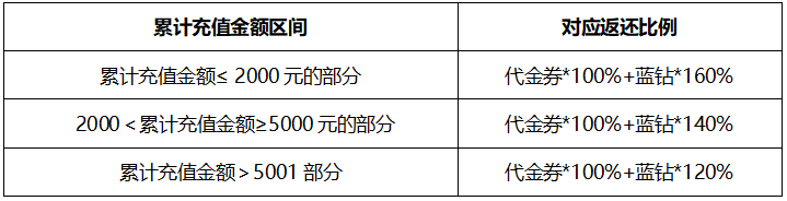 《全明星觉醒》计费删档测试充值返还公告