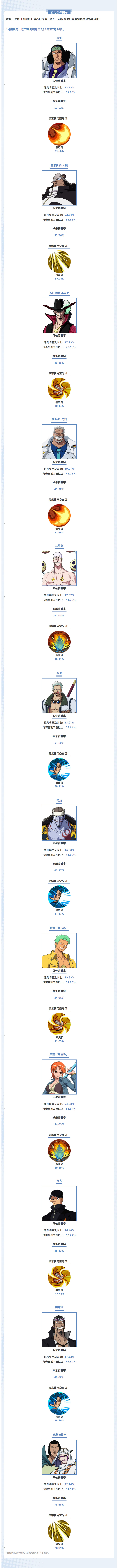 【海上风云榜】7月伙伴数据揭晓，来看看本月的竞技场战况吧！