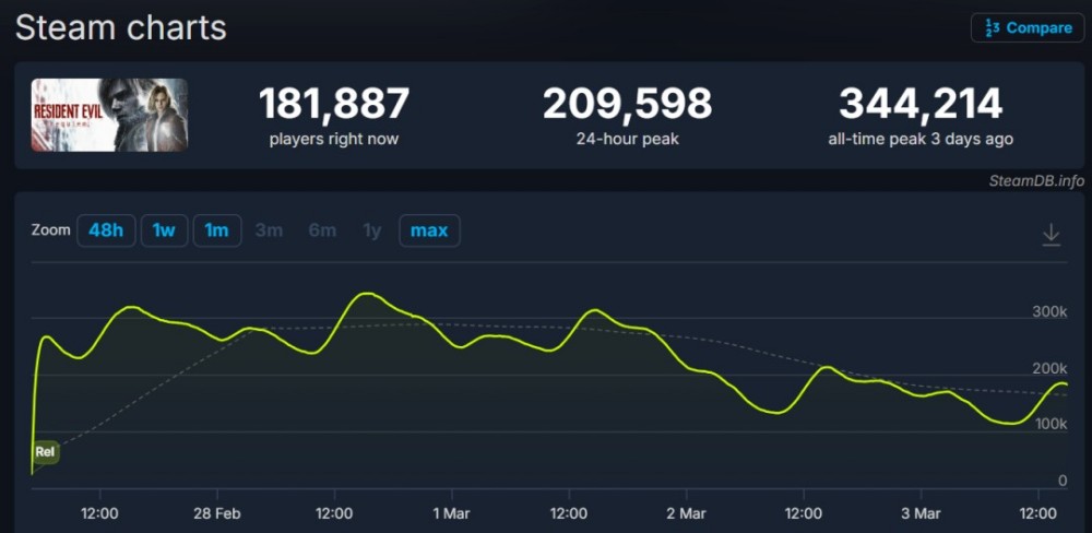 《生化危机9》横扫Steam、PS5、Switch2，史上最佳