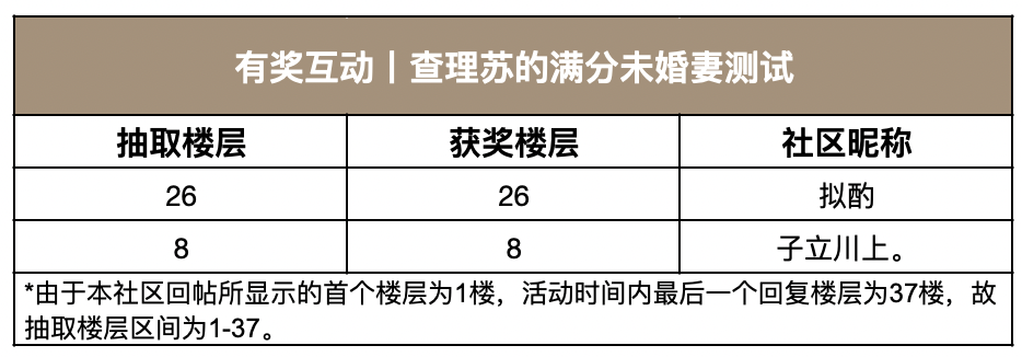 【已开奖】有奖互动丨查理苏的满分未婚妻测试