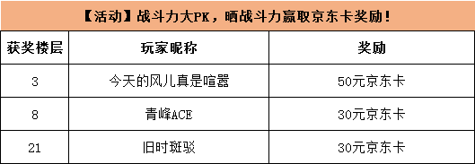 【开奖公示】【活动】战斗力大PK，晒战斗力赢取京东卡奖励！