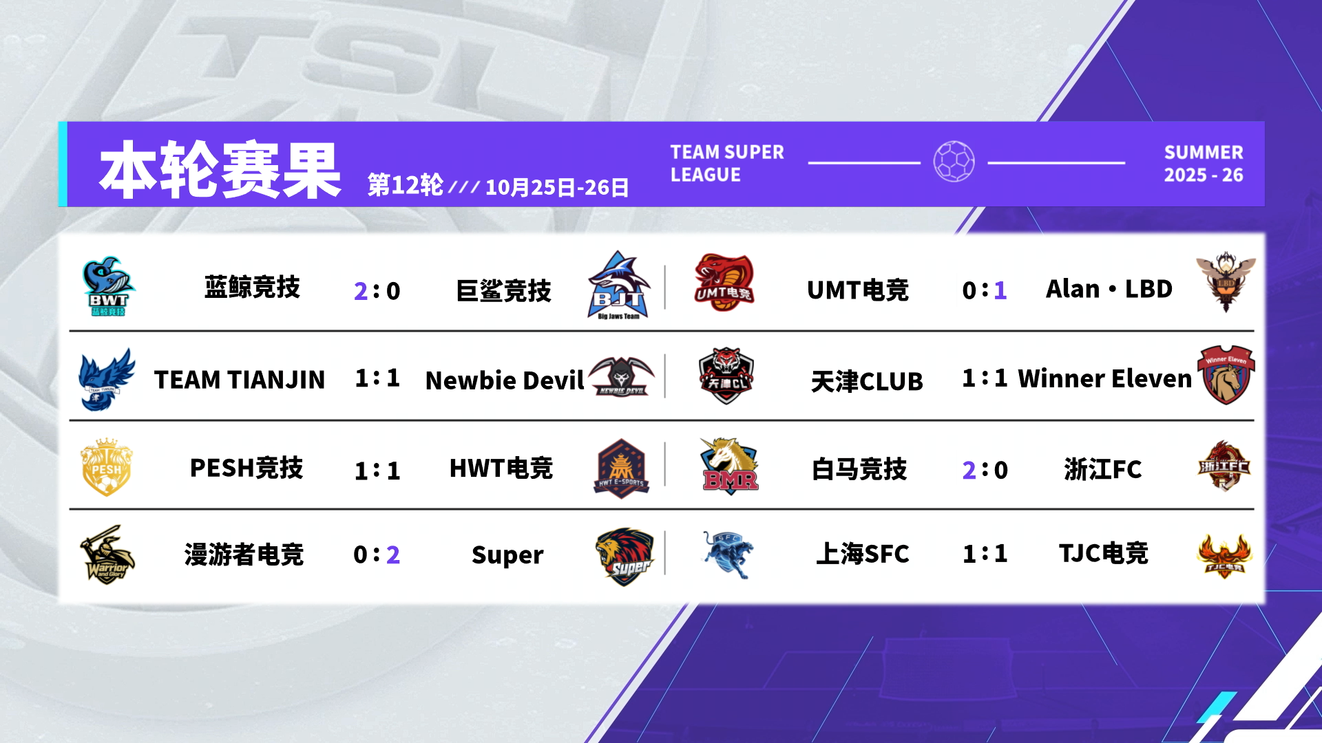 前三同分争冠形势空前激烈，粉粉11单场五球领跑射手榜！