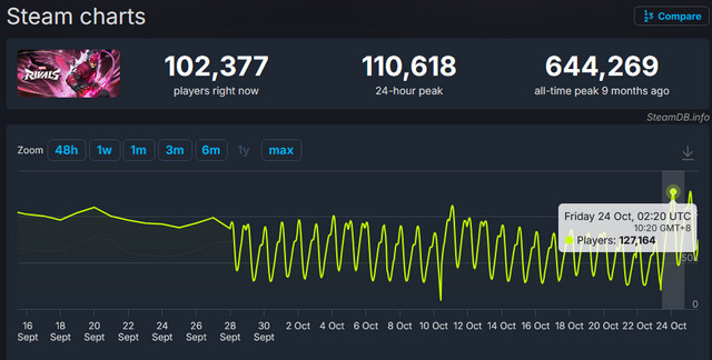 经典套路又发威！“漫威丧尸”模式助《漫威争锋》Steam在线人数重回10万+