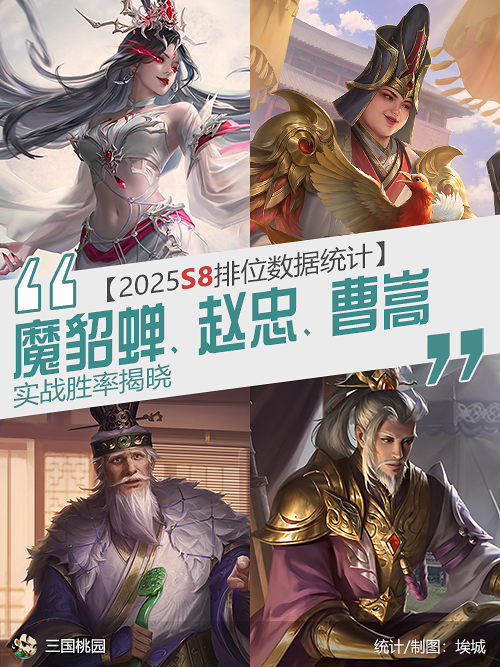 【S8排位TOP50】魔貂蝉、赵忠、曹嵩胜率揭晓
