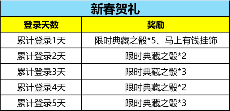 【活动爆料】新春贺礼来袭，登录就送典藏之骰