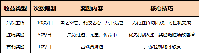 【虎卫攻略】3v3竞技场全面攻略：日赚核心资源+冲段技巧