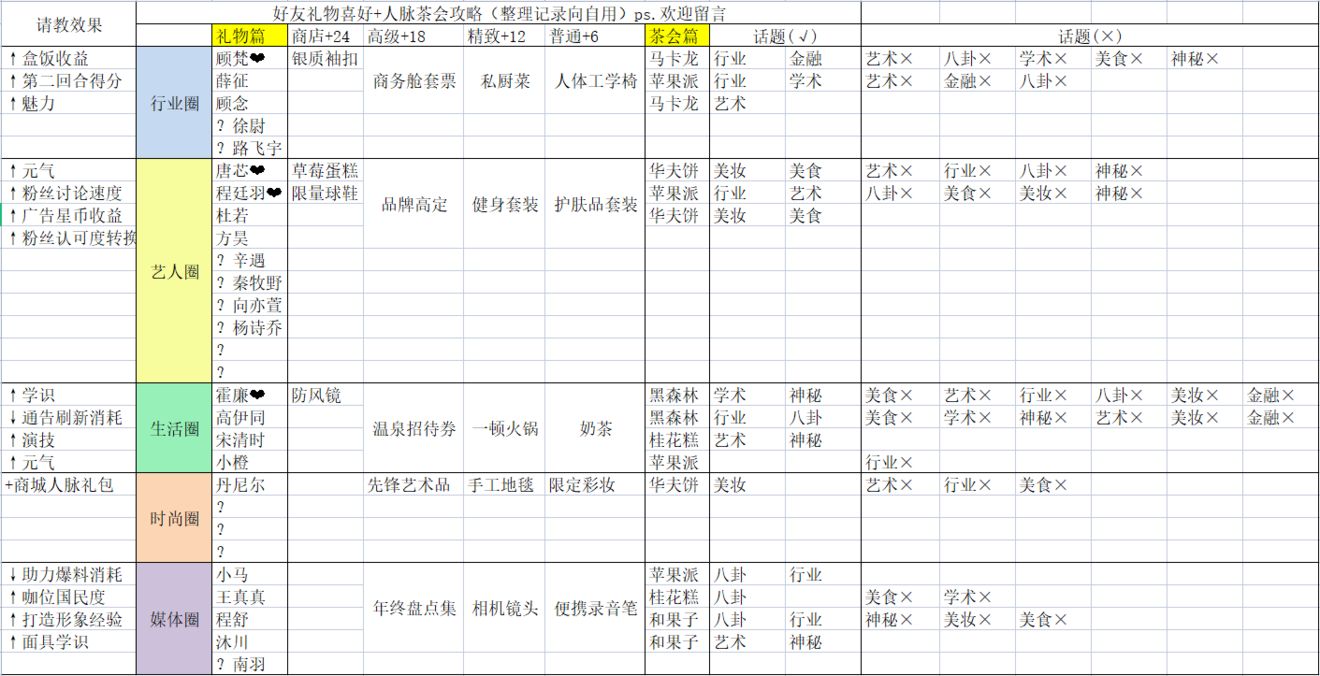 [人脉攻略3.0]礼物喜好+茶会话题(整理记录自用持更)ps.欢迎留言补充