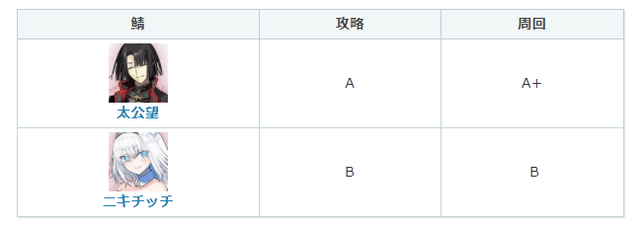 FGO太公望＆尼基季奇节奏榜评分出炉：周回和小芬奇并肩的绿卡