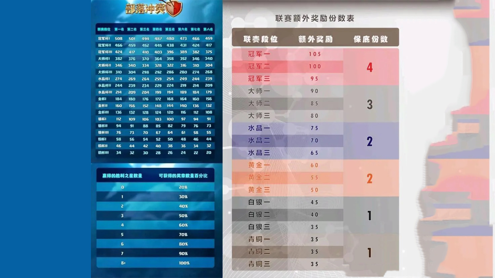 部落冲突：联赛额外奖励如何分配？相信大多数部落都能合理分配！