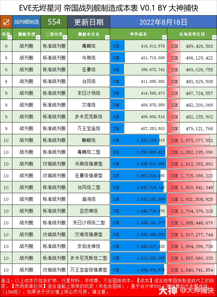 旗舰、建筑、各类舰船成本一览表