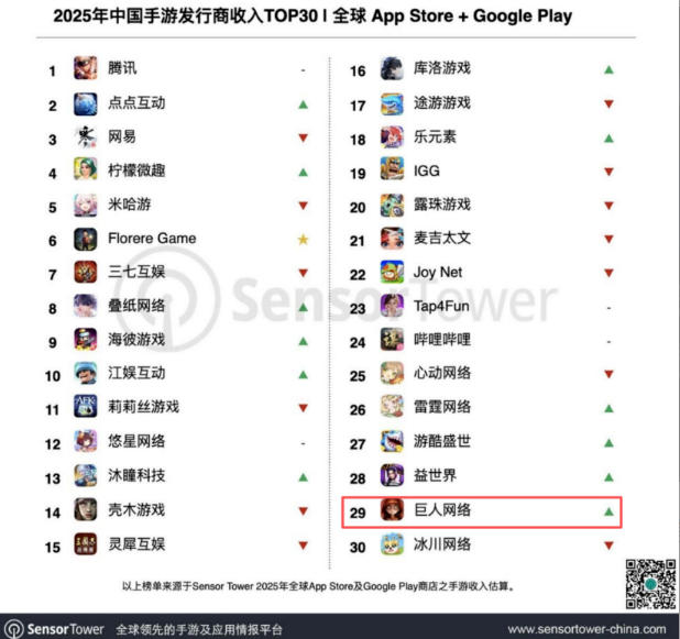 巨人网络盘中市值破1000亿元！《超自然行动组》加入AI玩法、立奇功