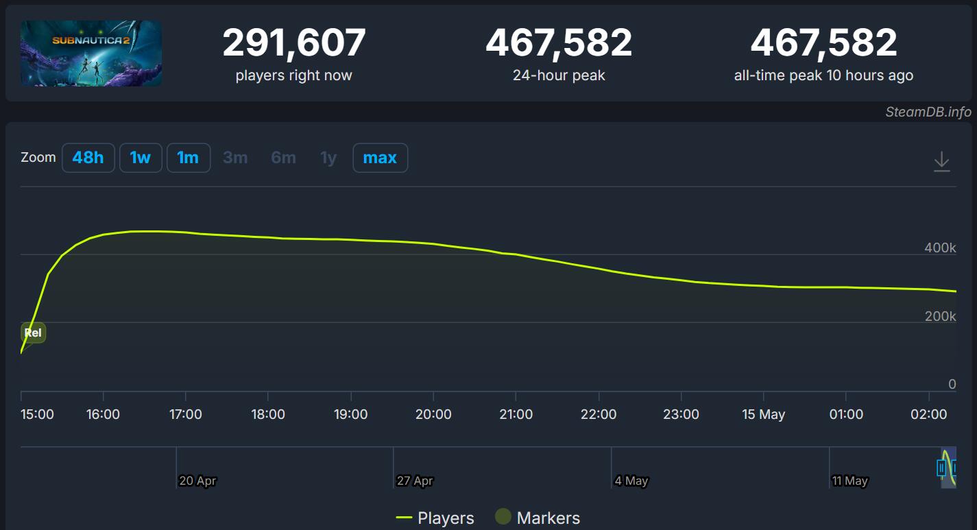 《深海迷航2》首发1小时卖出100万份 Steam玩家峰值破46万