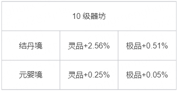 《踏風(fēng)行》【新手必看】第九期：《踏風(fēng)行》洞府經(jīng)營(yíng)全攻略（下篇）百煉成器，洞府生輝圖片_3