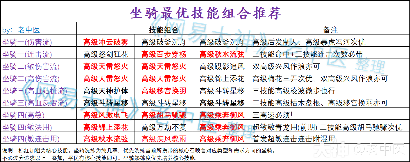 【坐骑】全坐骑，全方向培养指南