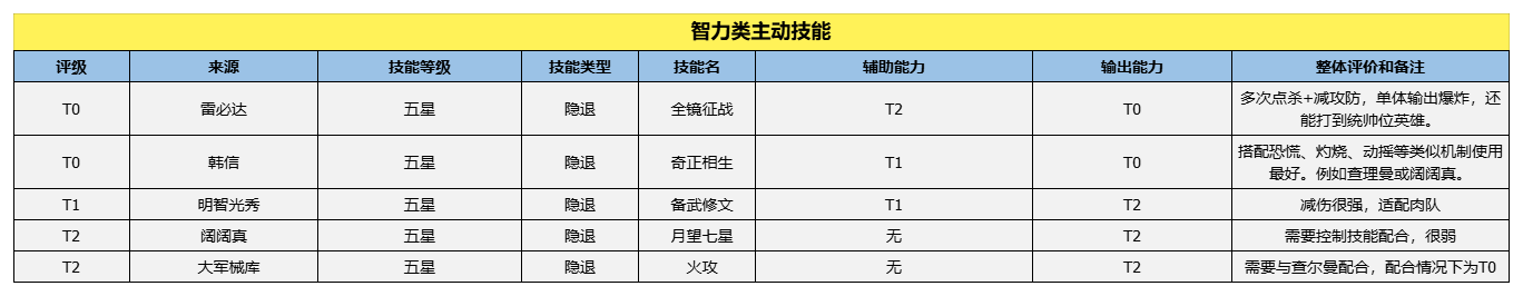 世界启元：五星技能拆解排行