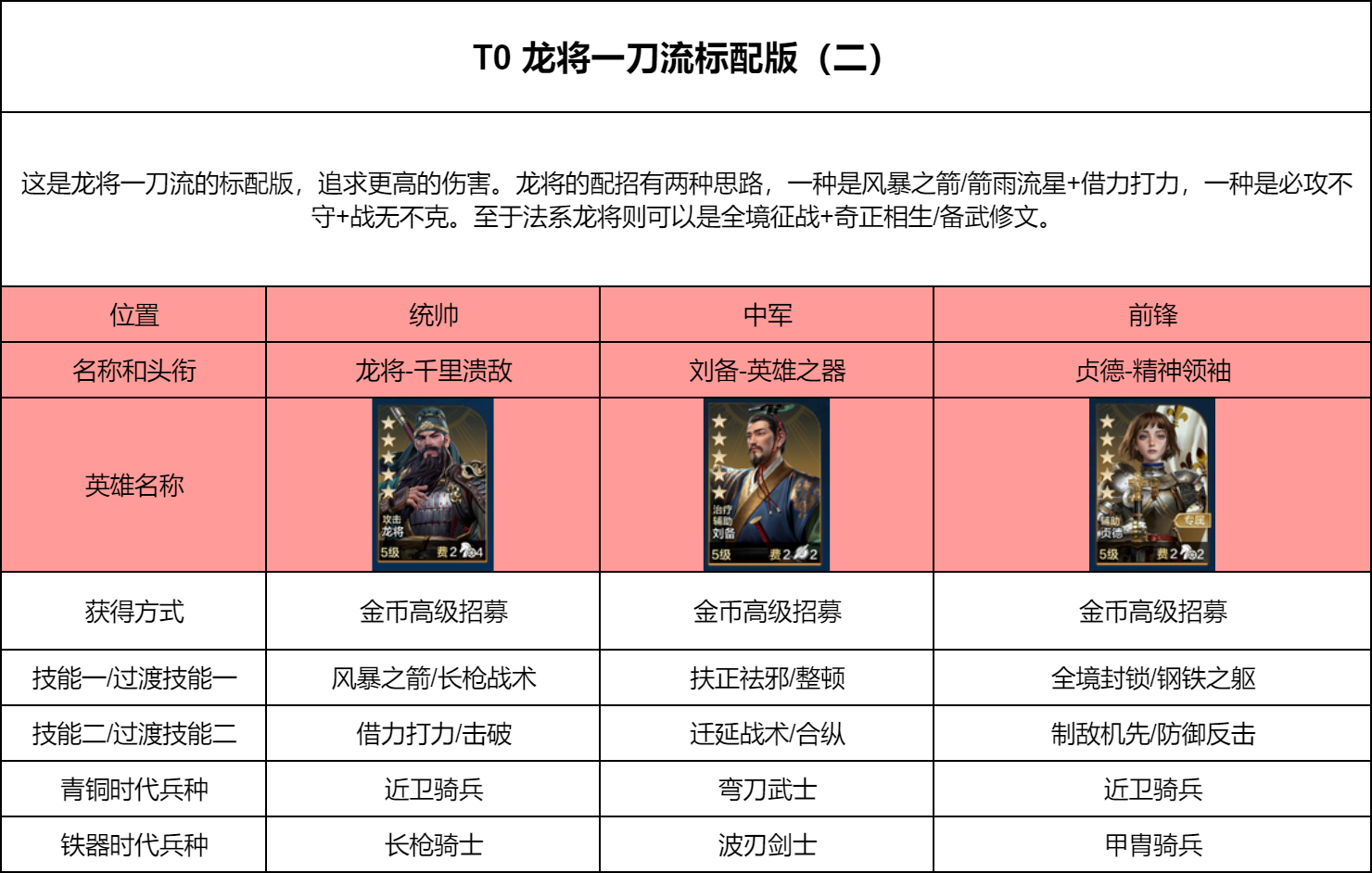 【开荒宝典】关羽以及其他开荒队推荐