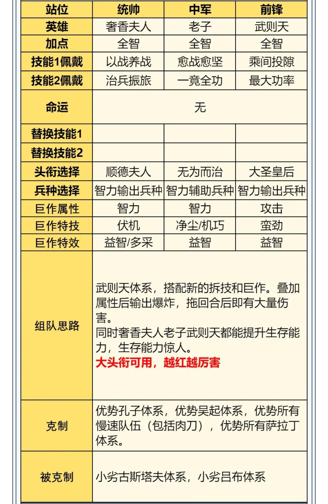 攻略分享丨武则天返场配队攻略推荐
