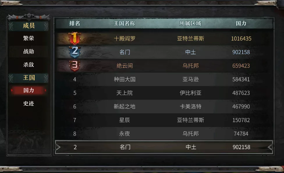 洪荒战报丨三日鏖战！004区西南争雄！