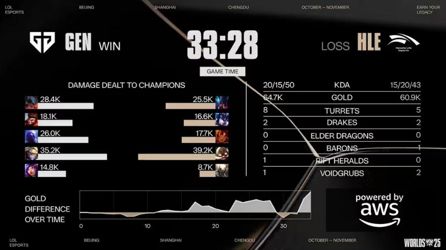 S15 GEN与HLE巅峰对决 这款三国游戏让你感受竞技激情