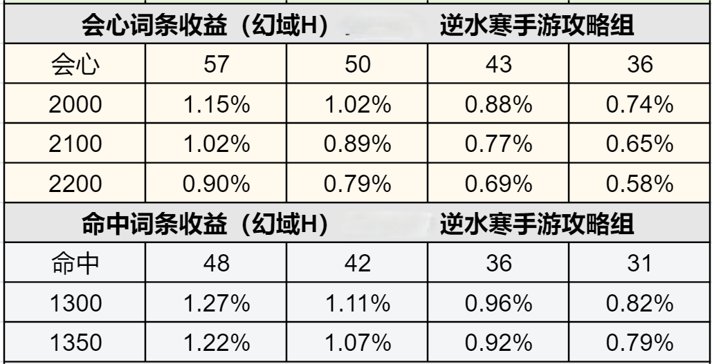 内功词条｜1.3.2版本内功词条分析+梯度+收益计算！