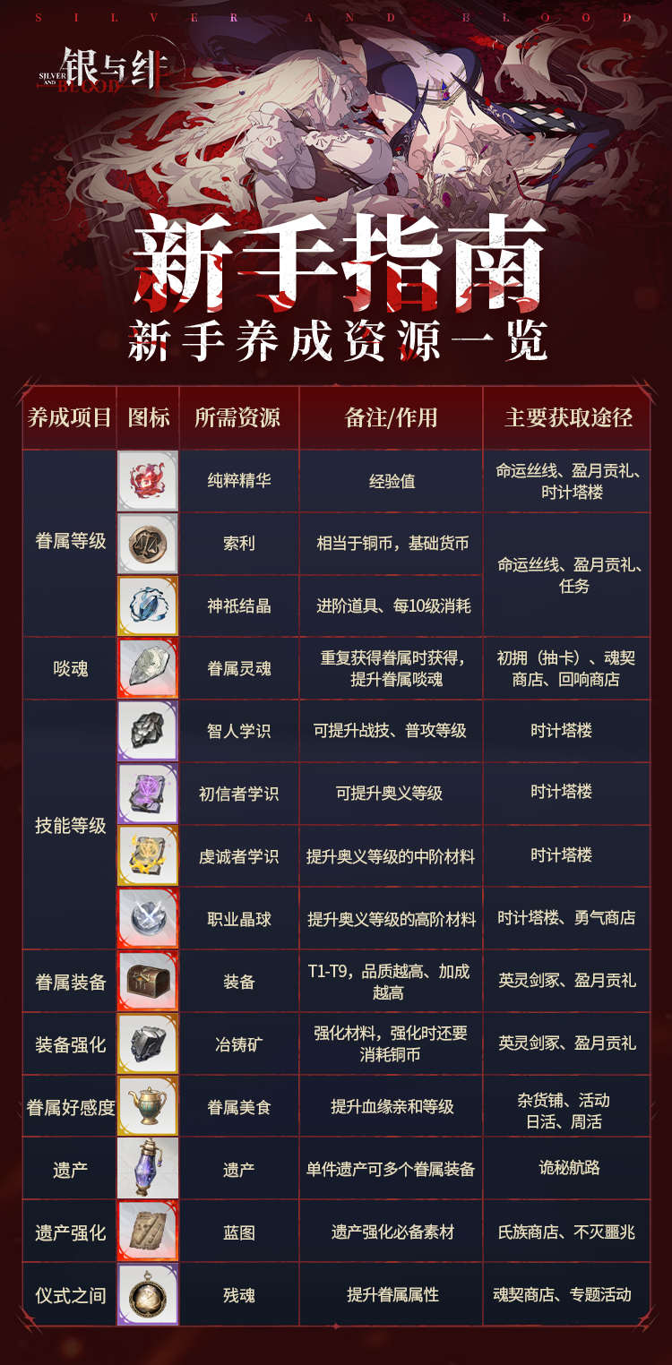 新手养成资源一览 转自@诺亚之忆