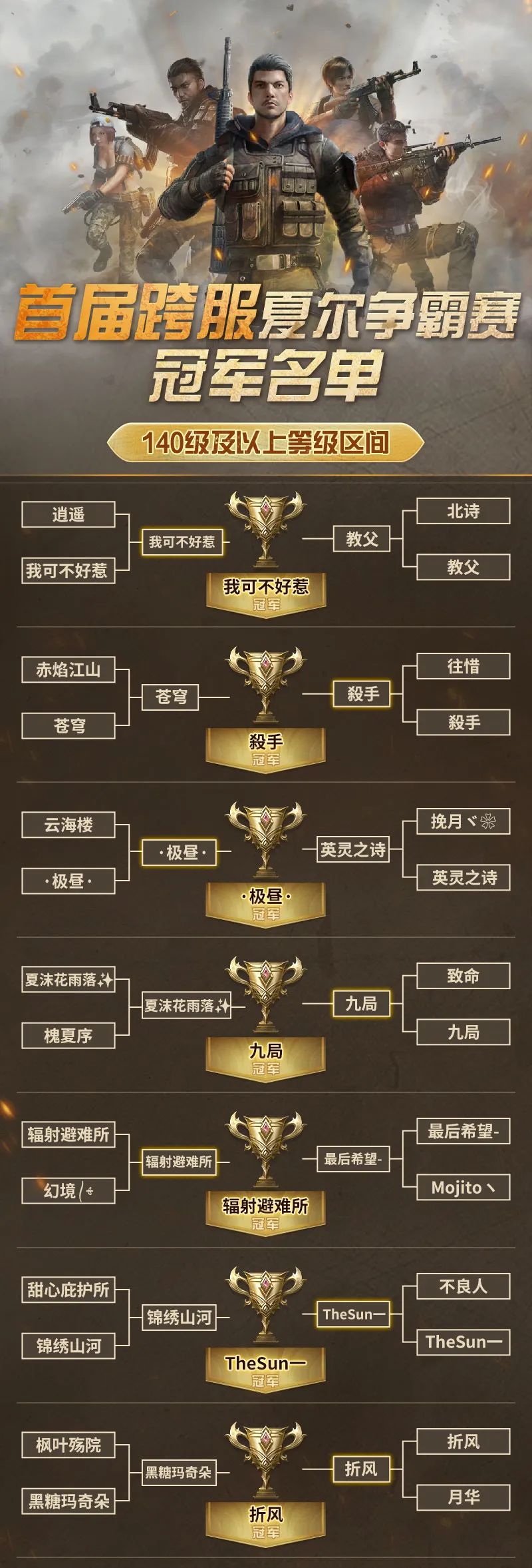 新王加冕！首届跨服夏尔争霸赛冠军营地全公布！