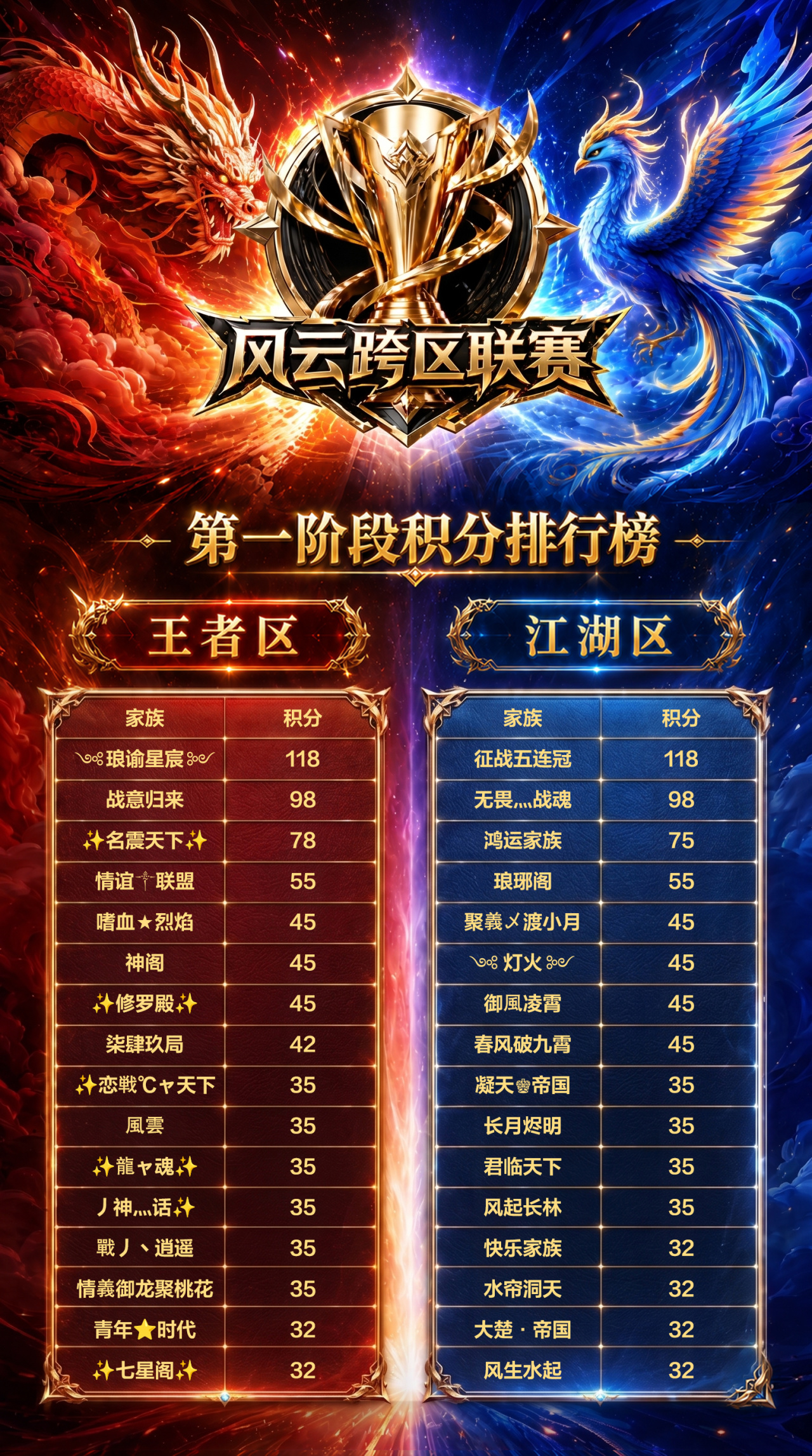 风云跨区联赛第一阶段家族积分排行榜出炉！