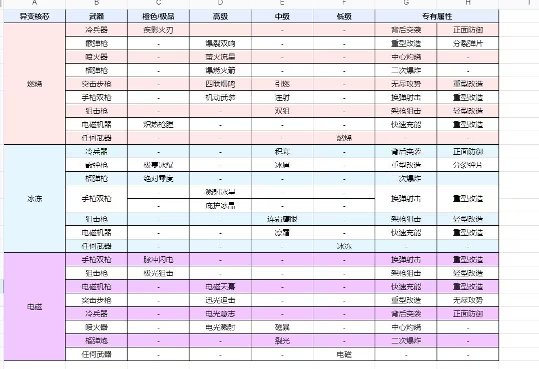 异变核芯最全种类整理 小米游戏中心 