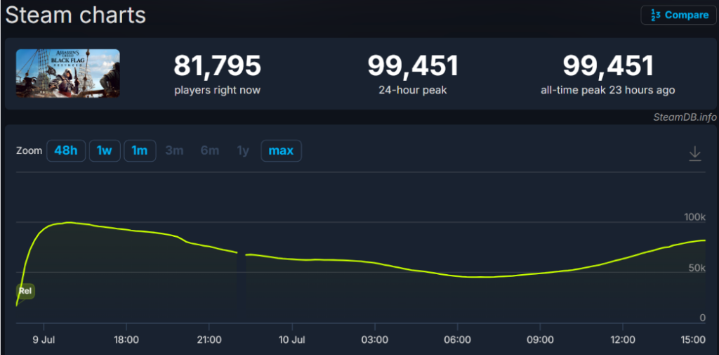 《刺客信条：黑旗》Steam首日在线近10万，中外评价两极分化
