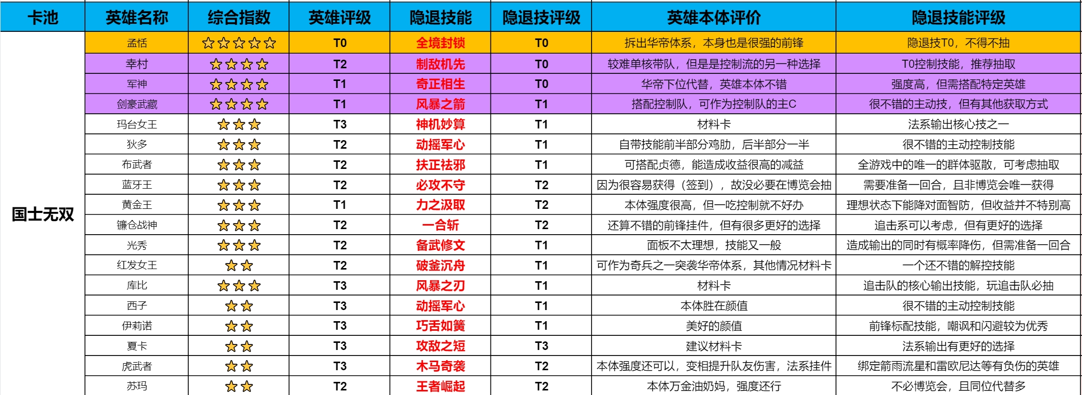 起飞测试博览会英雄技能卡池规划