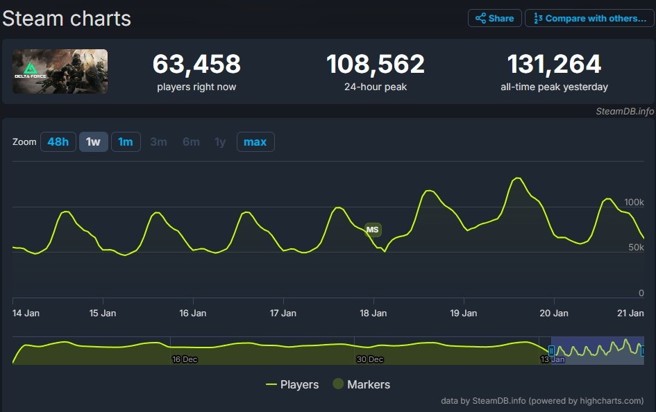 《三角洲行动》Steam同时在线峰值超13万 游戏太火爆